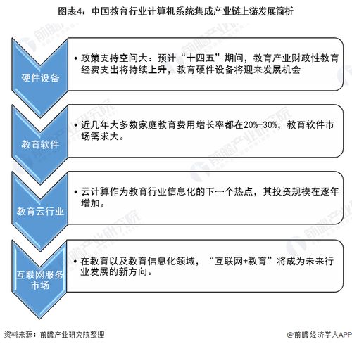 2022年中國(guó)教育行業(yè)計(jì)算機(jī)系統(tǒng)集成市場(chǎng)現(xiàn)狀及投資機(jī)會(huì)分析 上游投資機(jī)會(huì)多